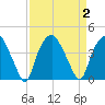 Orton Point tide chart for Saturday, September 2, 2023