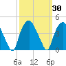 Orton Point tide chart for Saturday, September 30, 2023
