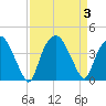 Orton Point tide chart for Sunday, September 3, 2023