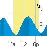 Orton Point tide chart for Tuesday, September 5, 2023