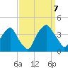 Orton Point tide chart for Thursday, September 7, 2023