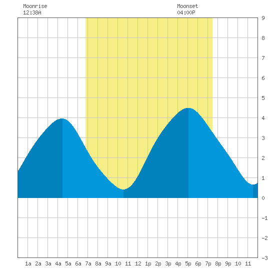 Orton Point tide chart for Friday, September 8, 2023