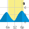 Orton Point tide chart for Saturday, September 9, 2023