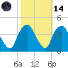 Orton Point tide chart for Saturday, October 14, 2023