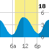 Orton Point tide chart for Wednesday, October 18, 2023