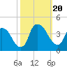 Orton Point tide chart for Friday, October 20, 2023