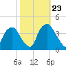 Orton Point tide chart for Monday, October 23, 2023