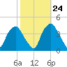 Orton Point tide chart for Tuesday, October 24, 2023