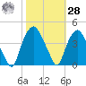 Orton Point tide chart for Saturday, October 28, 2023