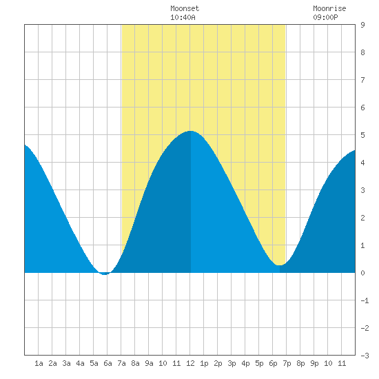 Orton Point tide chart for Monday, October 2, 2023