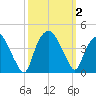 Orton Point tide chart for Monday, October 2, 2023