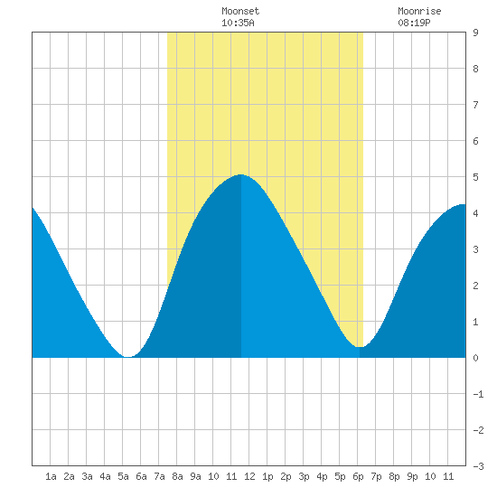 Orton Point tide chart for Tuesday, October 31, 2023
