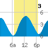 Orton Point tide chart for Tuesday, October 3, 2023