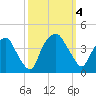 Orton Point tide chart for Wednesday, October 4, 2023