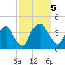 Orton Point tide chart for Thursday, October 5, 2023