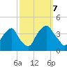 Orton Point tide chart for Saturday, October 7, 2023