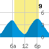 Orton Point tide chart for Monday, October 9, 2023