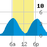 Orton Point tide chart for Friday, November 10, 2023