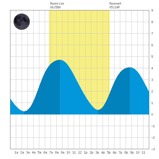 Orton Point tide chart for Monday, November 13, 2023