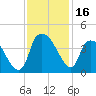 Orton Point tide chart for Thursday, November 16, 2023