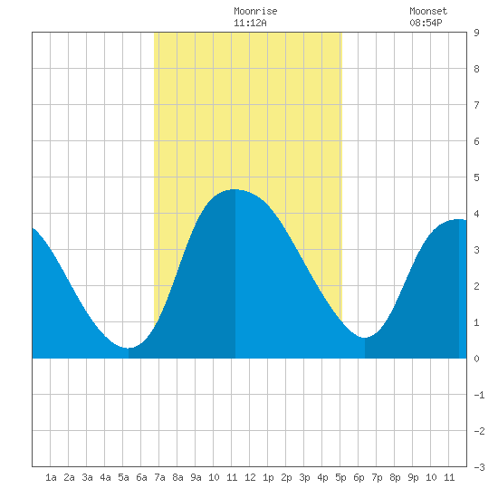 Orton Point tide chart for Friday, November 17, 2023