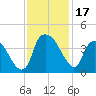 Orton Point tide chart for Friday, November 17, 2023