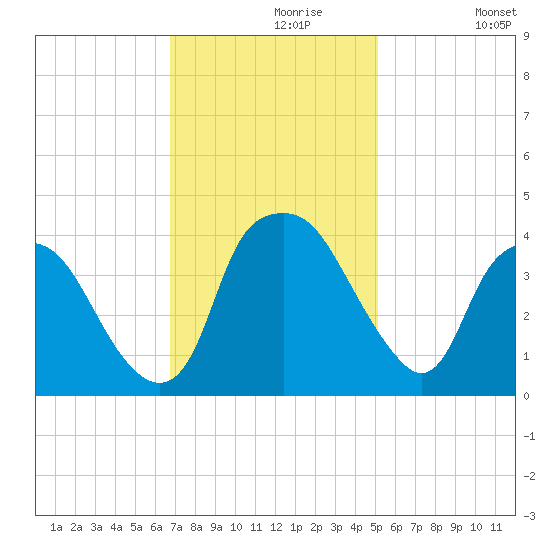 Orton Point tide chart for Saturday, November 18, 2023