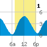 Orton Point tide chart for Wednesday, November 1, 2023