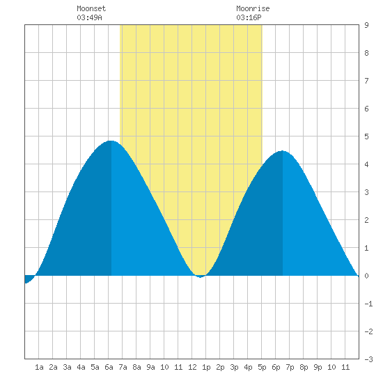 Orton Point tide chart for Friday, November 24, 2023
