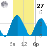 Orton Point tide chart for Monday, November 27, 2023
