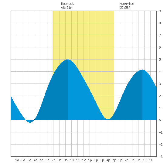 Orton Point tide chart for Tuesday, November 28, 2023