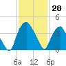 Orton Point tide chart for Tuesday, November 28, 2023