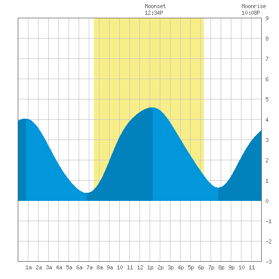 Orton Point tide chart for Thursday, November 2, 2023