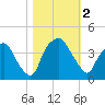 Orton Point tide chart for Thursday, November 2, 2023