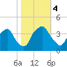 Orton Point tide chart for Saturday, November 4, 2023