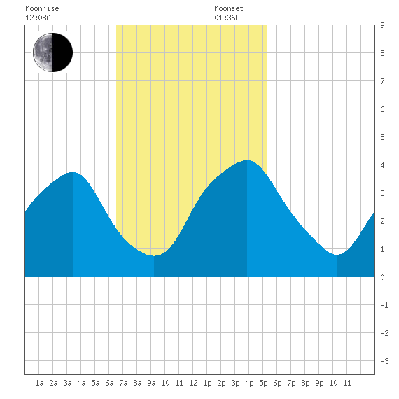Orton Point tide chart for Sunday, November 5, 2023