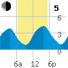 Orton Point tide chart for Sunday, November 5, 2023