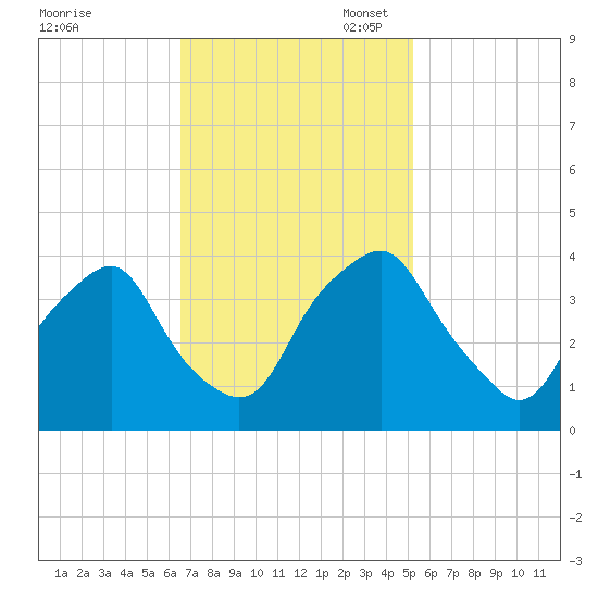 Orton Point tide chart for Monday, November 6, 2023