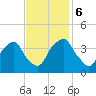Orton Point tide chart for Monday, November 6, 2023