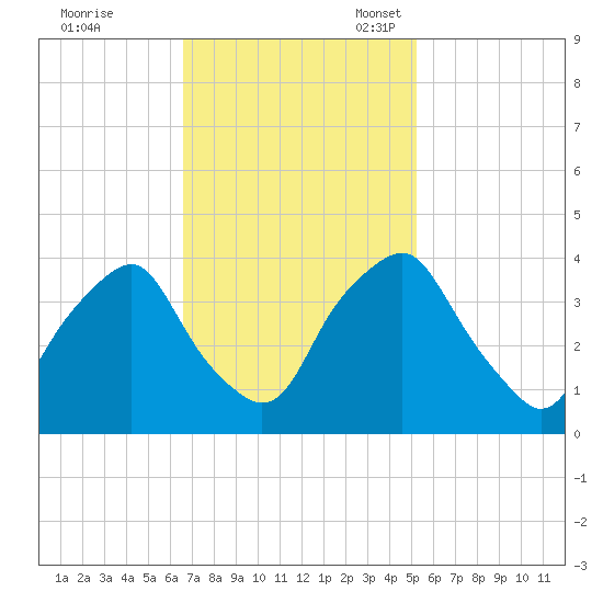 Orton Point tide chart for Tuesday, November 7, 2023