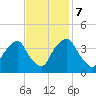 Orton Point tide chart for Tuesday, November 7, 2023