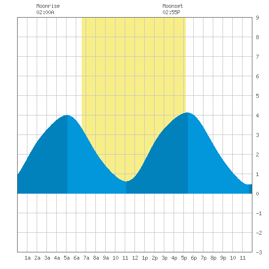 Orton Point tide chart for Wednesday, November 8, 2023
