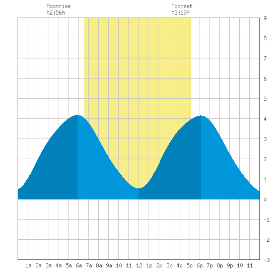 Orton Point tide chart for Thursday, November 9, 2023