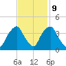 Orton Point tide chart for Thursday, November 9, 2023