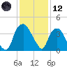 Orton Point tide chart for Tuesday, December 12, 2023