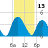 Orton Point tide chart for Wednesday, December 13, 2023