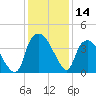 Orton Point tide chart for Thursday, December 14, 2023