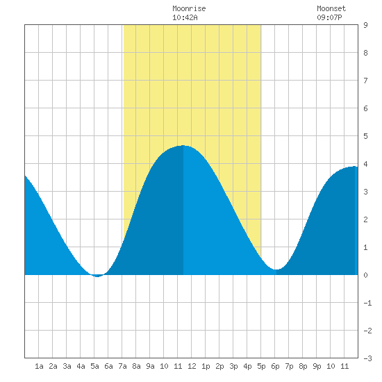 Orton Point tide chart for Saturday, December 16, 2023