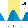 Orton Point tide chart for Saturday, December 16, 2023