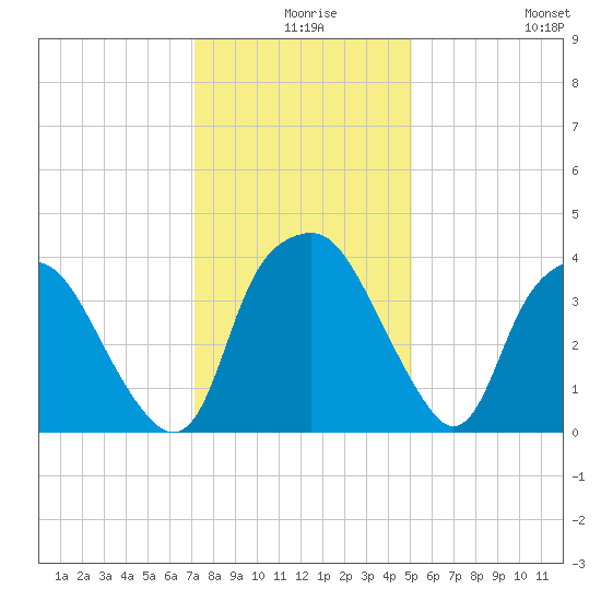 Orton Point tide chart for Sunday, December 17, 2023